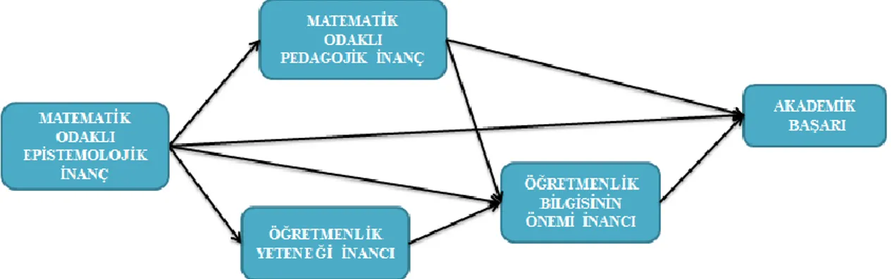 Şekil 3.2. Araştırma değişkenleri arasındaki nedensel ilişkiler 