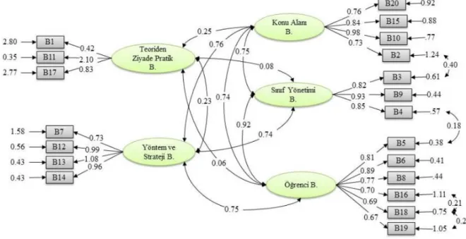 Şekil 3.5. ÖBÖİÖ doğrulayıcı faktör analizi Path diyagramı 