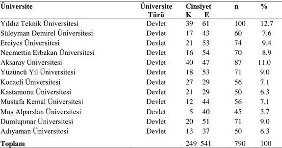 Tablo 3.3 incelendiğinde araştırmaya katılan akademisyenlerin  % 31,5'inin  kadın (n= 249)  % 68,5’inin erkek (n=541) olduğu anlaşılmaktadır