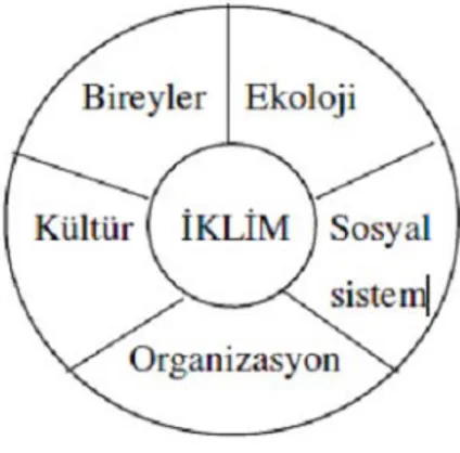 Şekil 1. Örgüt İkliminin Ögeleri  