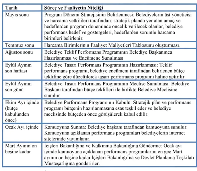 Tablo  11:  B ele d iy e le rd e  P erfo rm an s P ro g ram ı  H a z ırlam a   Süreci