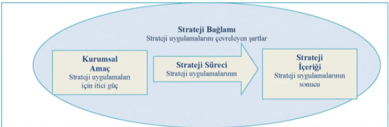 Şekil  1:  Stratejinin Boyutları ve Kurumsal Amaçlar