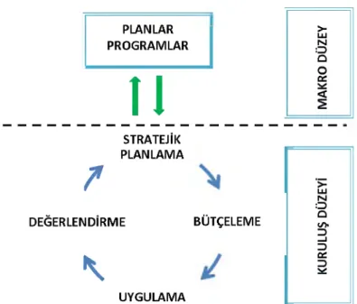 Şekil  4:  Stratejik Planlama-Makro Planlama İlişkisi