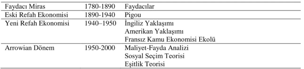 Tablo 2.5. Refah İktisadının Kronolojisi  Faydacı Miras  1780-1890  Faydacılar  Eski Refah Ekonomisi  1890-1940  Pigou 