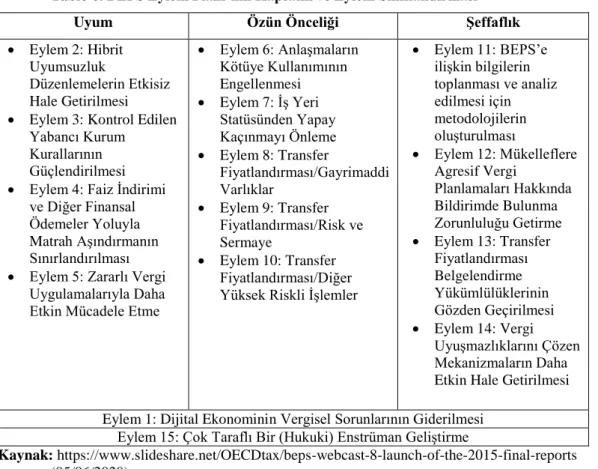 Tablo 6. BEPS Eylem Planı’nın Kapsamı ve Eylem Sınıflandırması 
