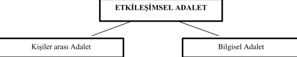 Şekil 1.3. Etkileşimsel Adaletin Boyutları 