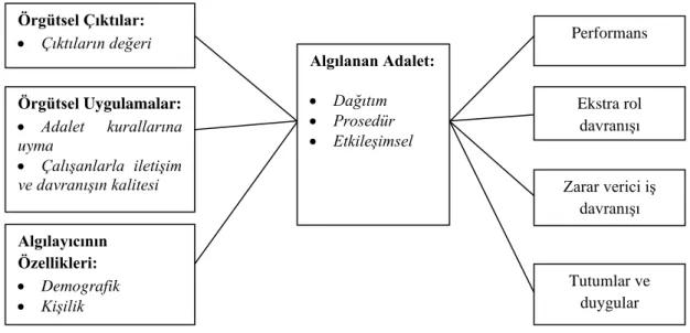 Şekil 1.4. Örgütlerde Adaletin Rolü 