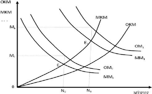 Şekil 2: Belirli Hizmet Seviyesi İçin Optimal Kent Büyüklüğü  MM 0   = Marjinal Hizmet Maliyeti 