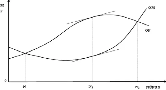 Şekil 4: Kentte Yaşamanın Fayda / Maliyetine Göre Optimal Büyüklük Eğrisi  Kaynak: Dinler, 1994 