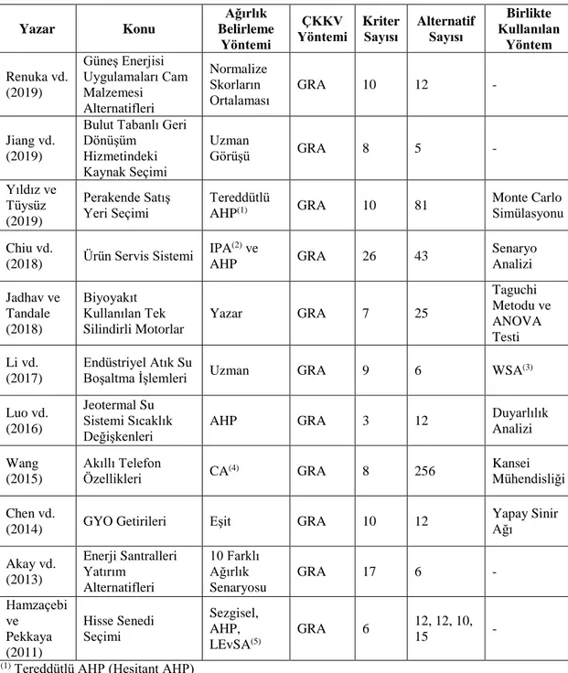 Tablo 5. GRA Yöntemi Kullanılan Çalışmalar  Yazar  Konu  Ağırlık  Belirleme  Yöntemi  ÇKKV  Yöntemi  Kriter Sayısı  Alternatif Sayısı  Birlikte  Kullanılan Yöntem  Renuka vd