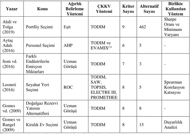 Tablo 6. TODIM Yöntemi Kullanılan Çalışmalar 