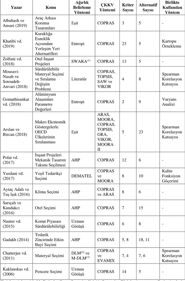 Tablo 7. COPRAS Yöntemi Kullanılan Çalışmalar  Yazar  Konu  Ağırlık  Belirleme  Yöntemi  ÇKKV  Yöntemi  Kriter Sayısı  Alternatif Sayısı  Birlikte  Kullanılan Yöntem  Albahash ve  Ansari (2019)  Araç Arkası Koruma  Tasarımları  Eşit  COPRAS  3  5  -  Khati