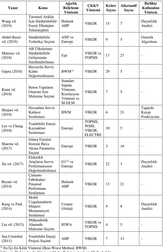 Tablo 8. VIKOR Yöntemi Kullanılan Çalışmalar  Yazar  Konu  Ağırlık  Belirleme  Yöntemi  ÇKKV  Yöntemi  Kriter Sayısı  Alternatif Sayısı  Birlikte  Kullanılan Yöntem  Wang vd