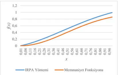 Şekil 6. IRPA Yönteminde Uzaklıkların Ağırlıklandırılması ve Memnuniyet  Fonksiyonu 