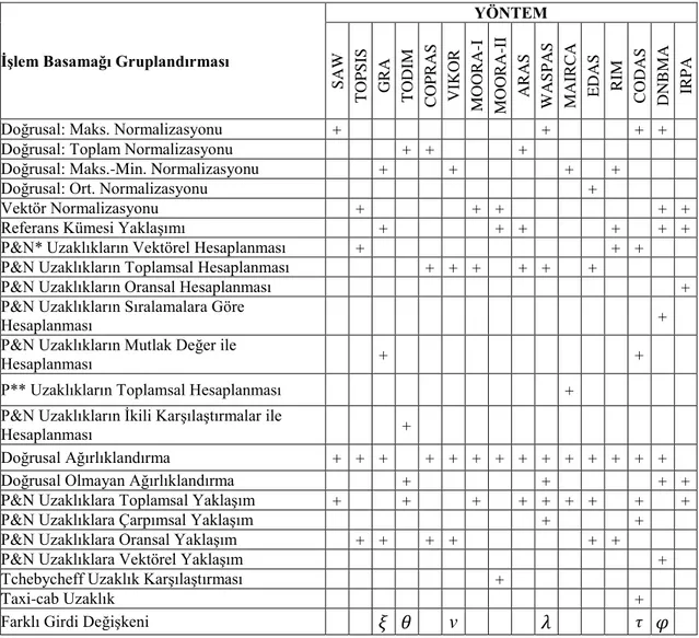 Tablo 17. IRPA Yönteminin Diğer Yöntemler ile Benzerlikleri ve Farklılıkları 