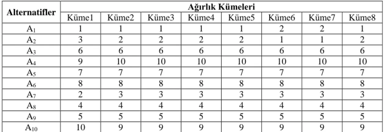 Tablo 20. SAW Yönteminden Elde Edilen Alternatif Sıralamaları 