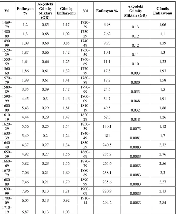 Tablo 5. 1469 Fiyatları 1 Olmak Üzere Osmanlı’da Fiyat Düzeyleri  Yıl  Enflasyon  %  Akçedeki Gümüş Miktarı  (GR)  Gümüş 