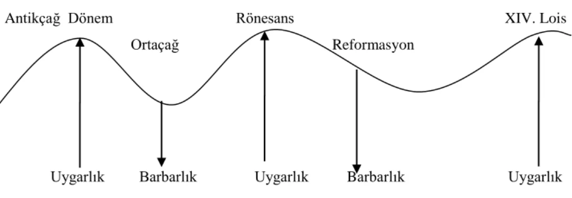 Grafik 1:Voltaire’de Tarih’in İlerleme Çizgisi      