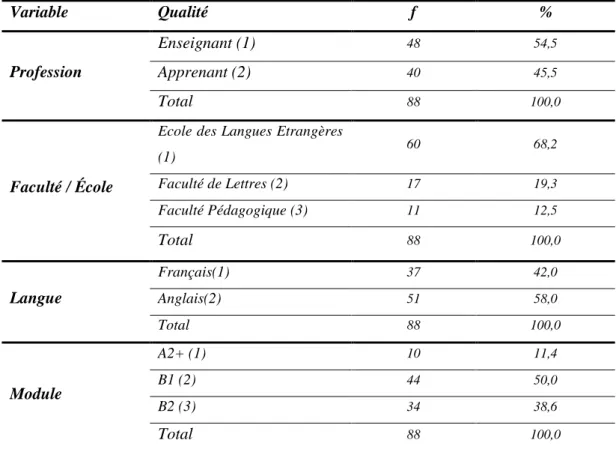 Tableau 1. Répartition de l’Échantillon 