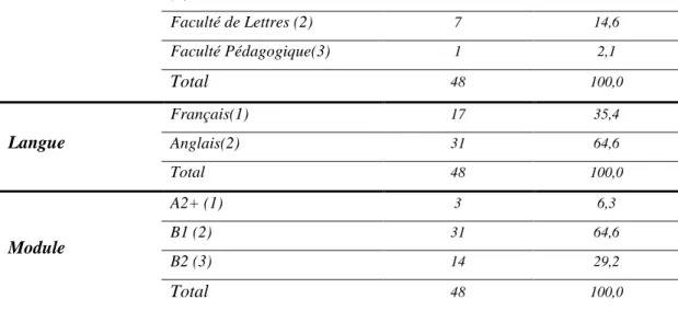 Tableau 3. Répartition des Étudiants 