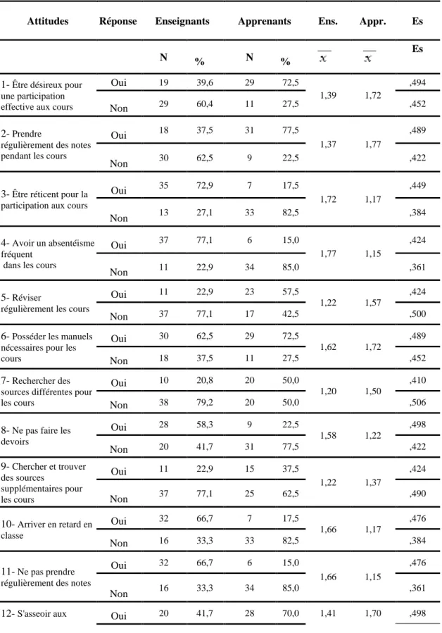 Tableau 4. Les opinions des enseignants et des apprenants sur les attitudes des 