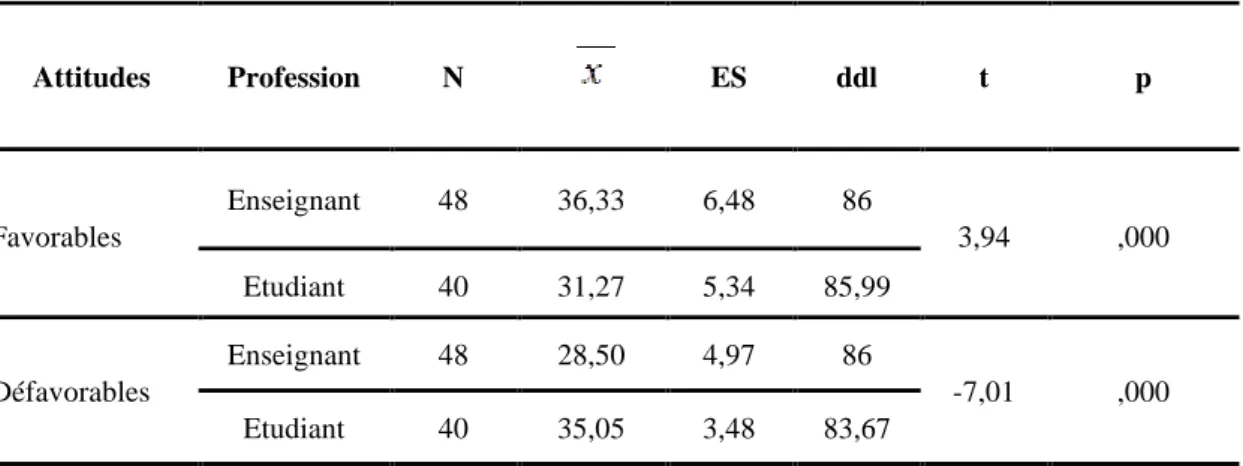 Tableau  6.  La  comparaison  des  moyennes  des  groupes  dans  les  attitudes 