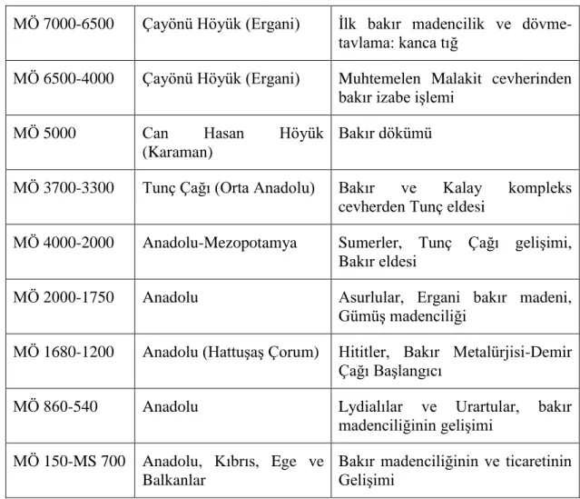 Tablo 1. Anadolu’da Bakırın Tarihsel Gelişimi. 