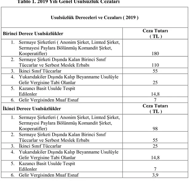 Tablo 1. 2019 Yılı Genel Usulsüzlük Cezaları 