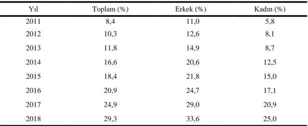 Tablo 1. Yıllara Göre İnternet’ten Mal ve Hizmet Satın Alma Oranları  