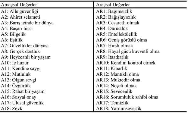 Tablo 5. Rokeach Değerler Envanteri Alt Boyutları ve Kapsadığı Değerler 