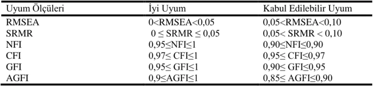 Tablo 16. Yapısal Eşitlik Modeli İçin Uyum Ölçüleri ve Standart Uyum Kriterleri 