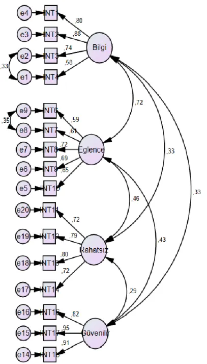 Şekil 8. İnternet ile İletilen Mesajlara Yönelik Tutum Soruları İçin Doğrulayıcı Faktör  Analizi