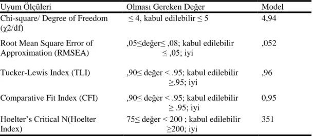 Tablo 18. İnternet ile İletilen Mesajlara Yönelik Tutum Soruları İçin Doğrulayıcı Faktör  Analizi 