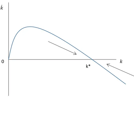 Şekil 3. Solow Modelinde Sermaye Dinamiği 