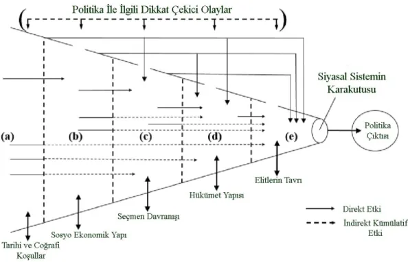 Şekil 1. Hofferbert’in Nedensellik Hunisi Yaklaşımı (Hofferbert, 1974: 228). 