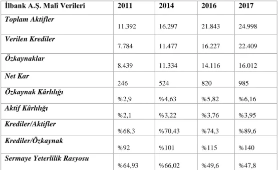 Tablo 2. İller Bankasına İlişkin Özet Malî Veriler 15