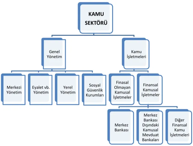 Şekil 1: Kamu Kesimi ve Temel Bileşenleri 
