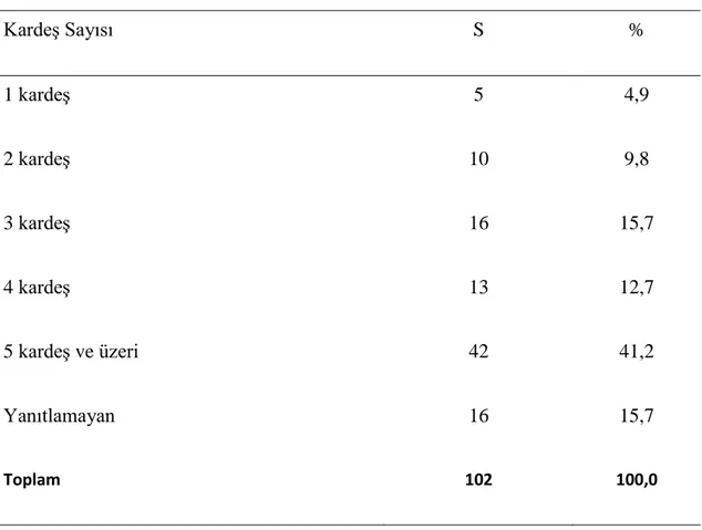 Tablo Ek 10 : Katılımcıların Kardeş Sayılarına İlişkin Bulgular 