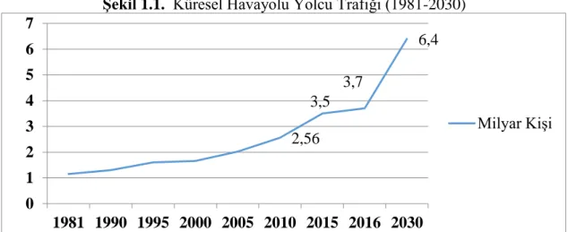 Şekil 1.1.  Küresel Havayolu Yolcu Trafiği (1981-2030) 