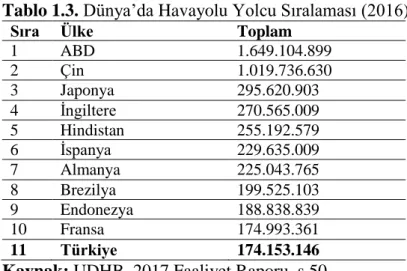 Tablo 1.3. Dünya’da Havayolu Yolcu Sıralaması (2016)