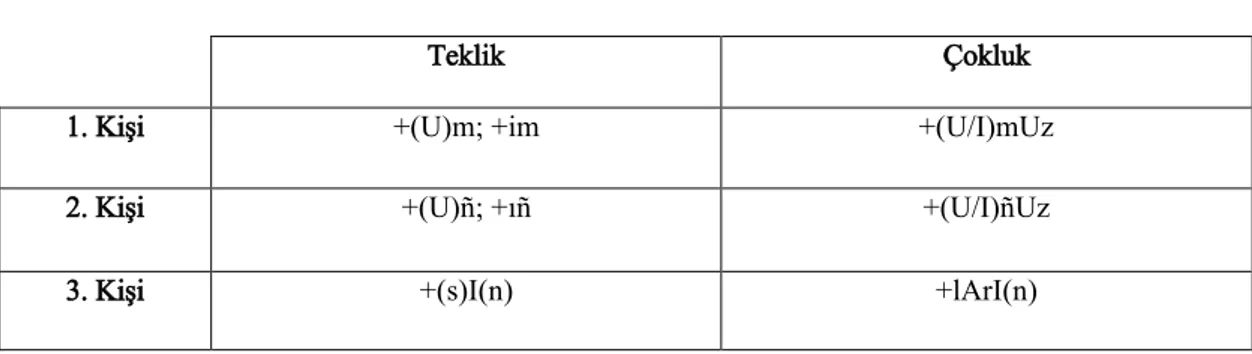 Tablo 1. İyelik Ekleri  