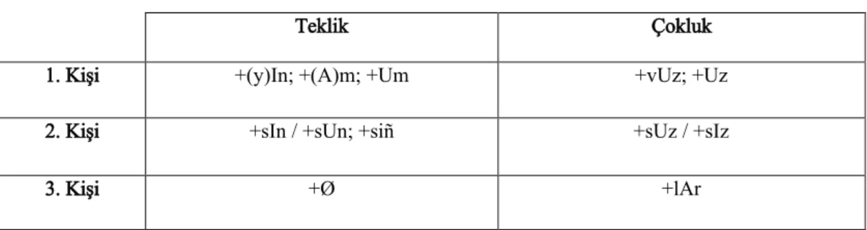 Tablo 2. Adıl Kökenli Kişi Ekleri  