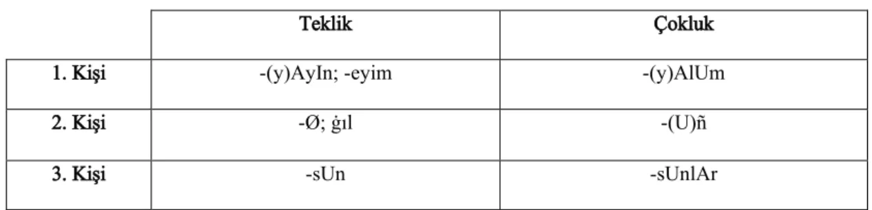 Tablo 4. Emir Kipinde Kullanılan Kişi Ekleri 