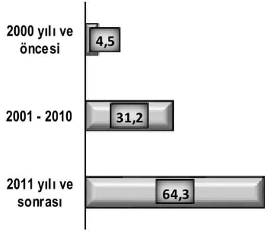 Grafik 5: Ankete Katılanların Göreve Başlama Yılları 