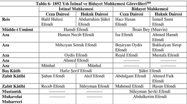 Tablo 6- 1892 Yılı İstinaf ve Bidayet Mahkemesi Görevlileri 460