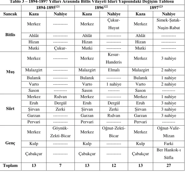 Tablo 3 – 1894-1897 Yılları Arasında Bitlis Vilayeti İdarî Yapısındaki Değişim Tablosu 