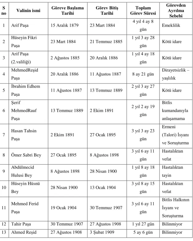 Tablo 4 – Bitlis’te Görev Yapmış Valilerin İsmi ve Görev Süreleri 153 S  no  Valinin ismi  Göreve Başlama Tarihi  Görev Bitiş Tarihi  Toplam  Görev Süresi  Görevden Ayrılma  Sebebi 