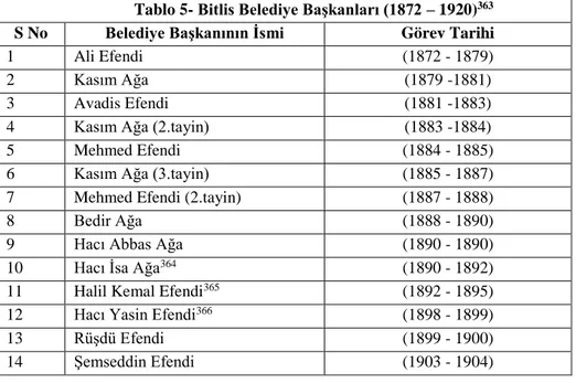 Tablo 5- Bitlis Belediye Başkanları (1872 – 1920) 363