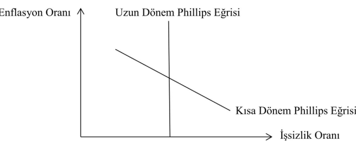 Şekil 1. Kısa Dönem ve Uzun Dönem Phillips Eğrisi             Enflasyon Oranı                Uzun Dönem Phillips Eğrisi 