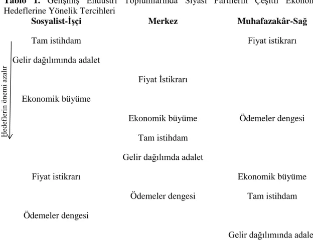 Tablo  1’de  görüldüğü  üzere  siyasi  partilerin  sahip  oldukları  ideolojik  bakış  açılarına  göre  uyguladıkları  ekonomi  politikalarına  verdikleri  önem  sıralaması  değişiklik  göstermektedir